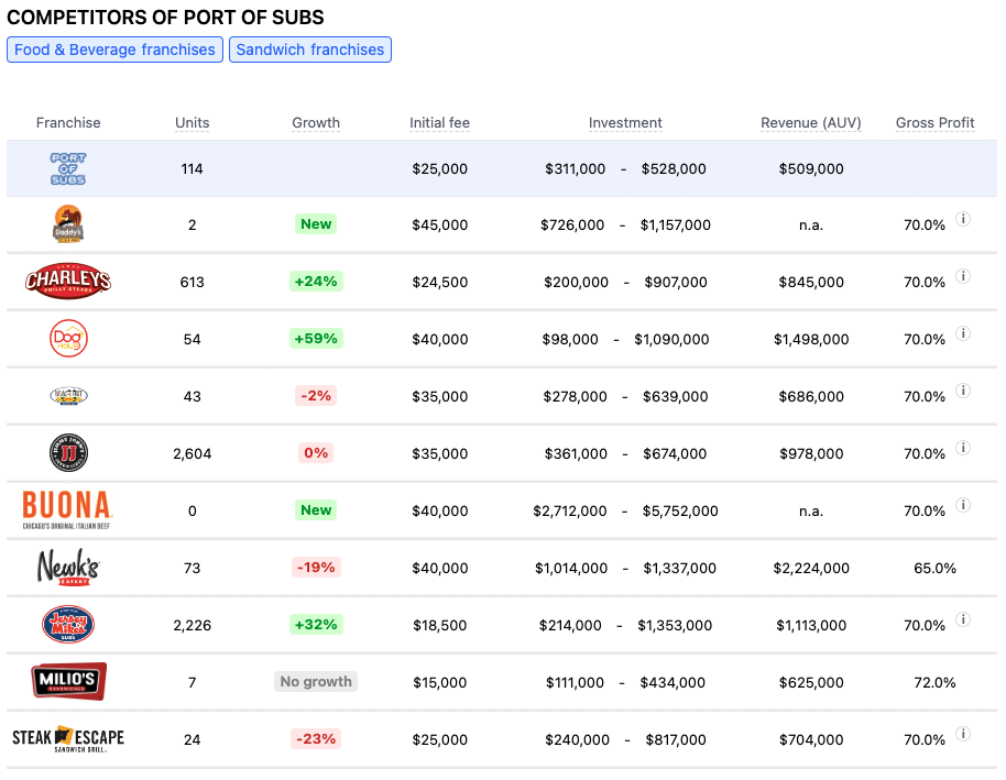 Port of Subs franchise competitors